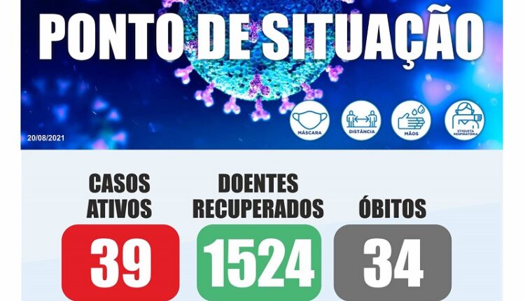 Desce para 39 o número de casos em Oliveira do Hospital. Quatro pessoas estão internadas devido à Covid-19