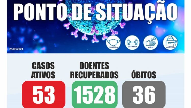 Mais dois óbitos e 20 novos casos. Oliveira do Hospital com 53 infeções ativas de Covid-19