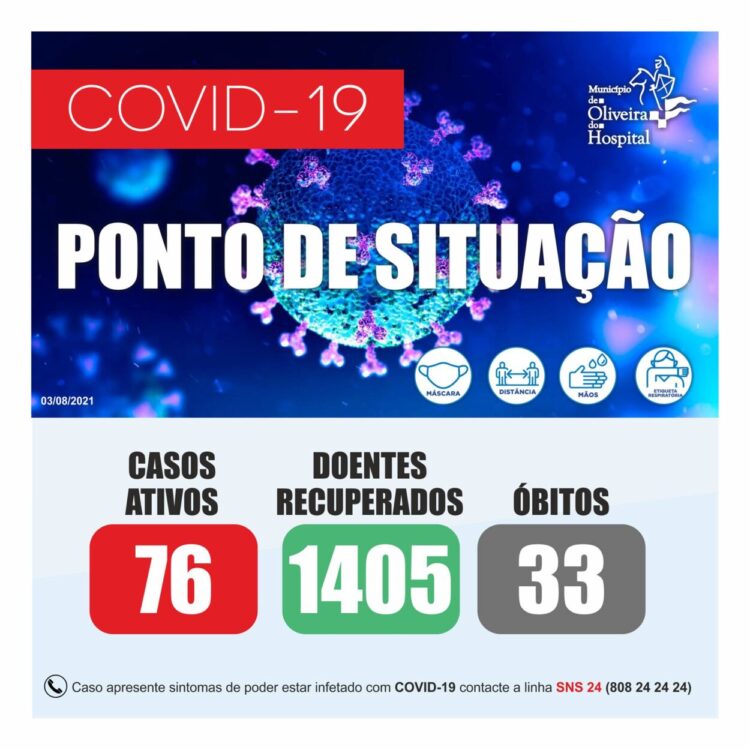 Oliveira do Hospital com 46 novos casos. Há 76 infeções ativas de Covid-19