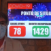 Desce para 78 o número de casos ativos em Oliveira do Hospital. Taxa de incidência é de 623 casos por 100 mil habitantes