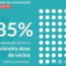 85% da população vacinada com pelo menos uma dose da vacina