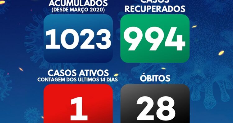 Arganil regista apenas um caso ativo de Covid-19