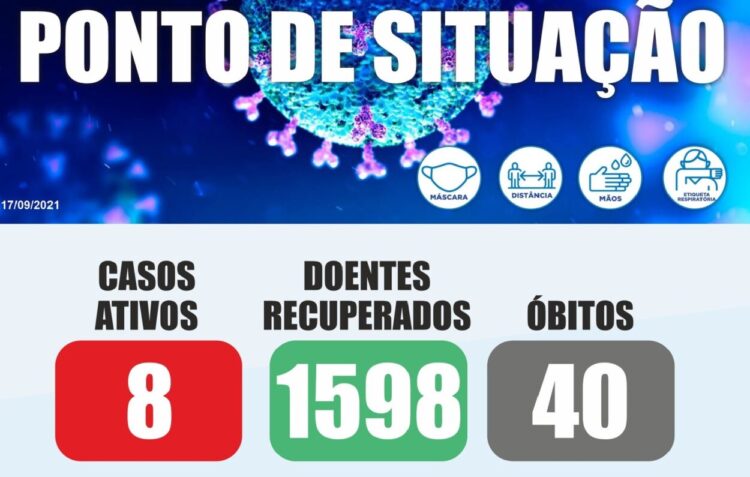 Oliveira do Hospital com nova descida de casos. Há 8 infeções ativas