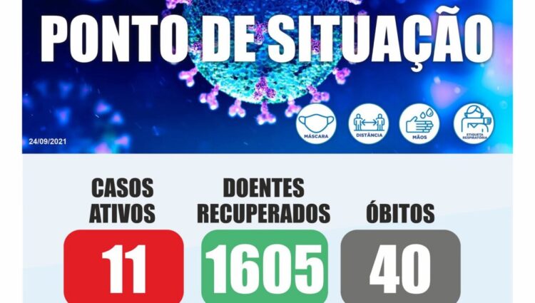 Oliveira do Hospital mantém-se com 11 casos ativos de Covid-19