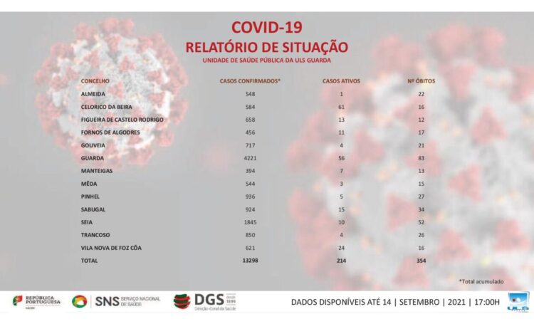 Covid-19: Seia regista 10 casos ativos. Gouveia soma quatro