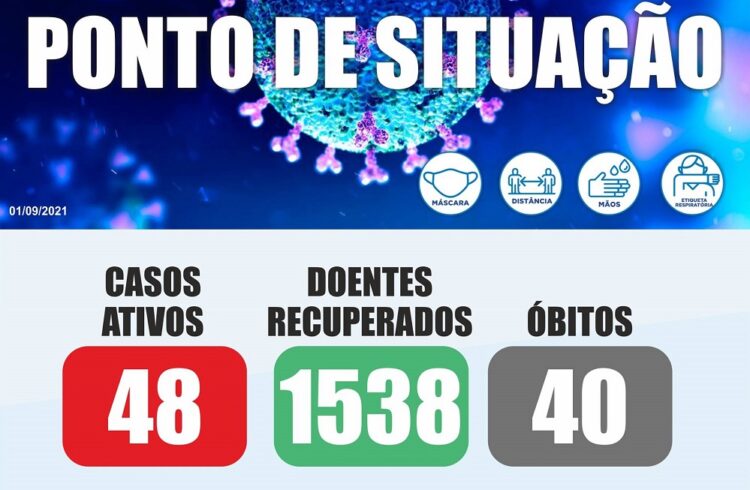 Mais três pessoas morreram devido à Covid-19 em Oliveira do Hospital. Há cinco novos casos