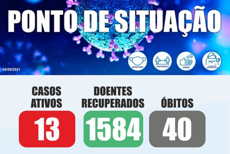 Oliveira do Hospital volta a registar descida de casos ativos de Covid-19