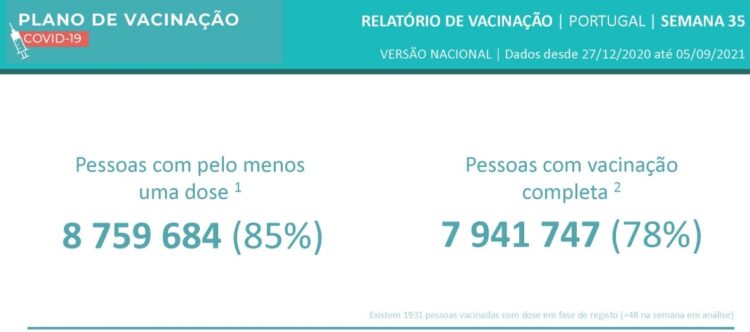 Portugal atinge 78% da população vacinada com duas doses Portugal atinge 78% da população vacinada com duas doses