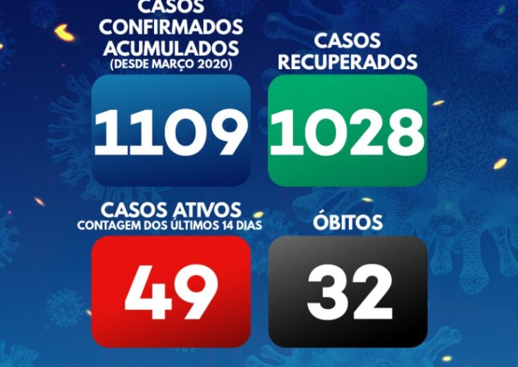 Arganil tem 49 casos ativos e mais um óbito