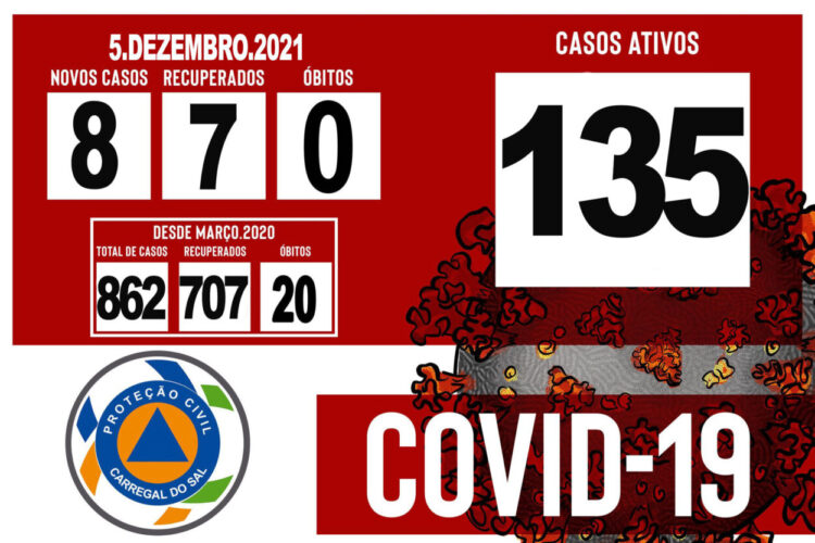 Carregal do Sal regista 135 casos de Covid-19