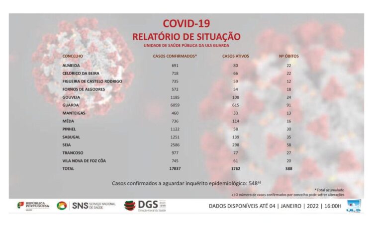 Seia com 298 casos ativos de Covid-19
