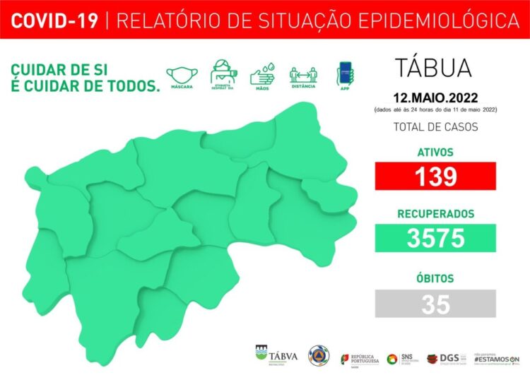 Tábua regista 139 casos ativos de Covid-19
