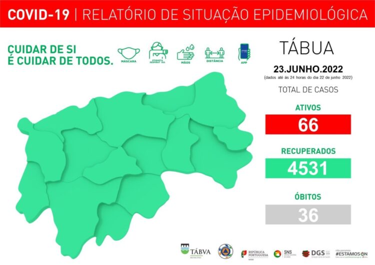 Tábua com 66 casos ativos de Covid-19. Há a lamentar mais um óbito