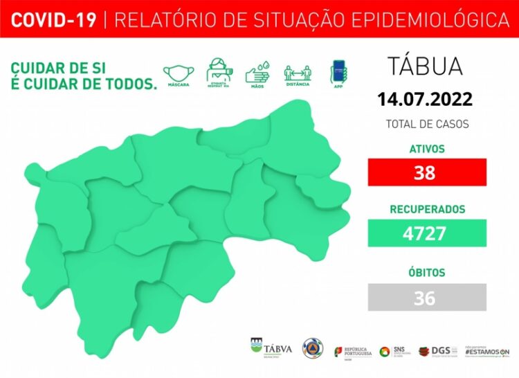 Tábua conta com 38 casos ativos de Covid-19