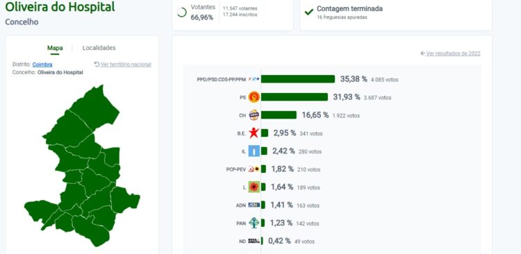 Aliança Democrática vence no concelho de Oliveira do Hospital